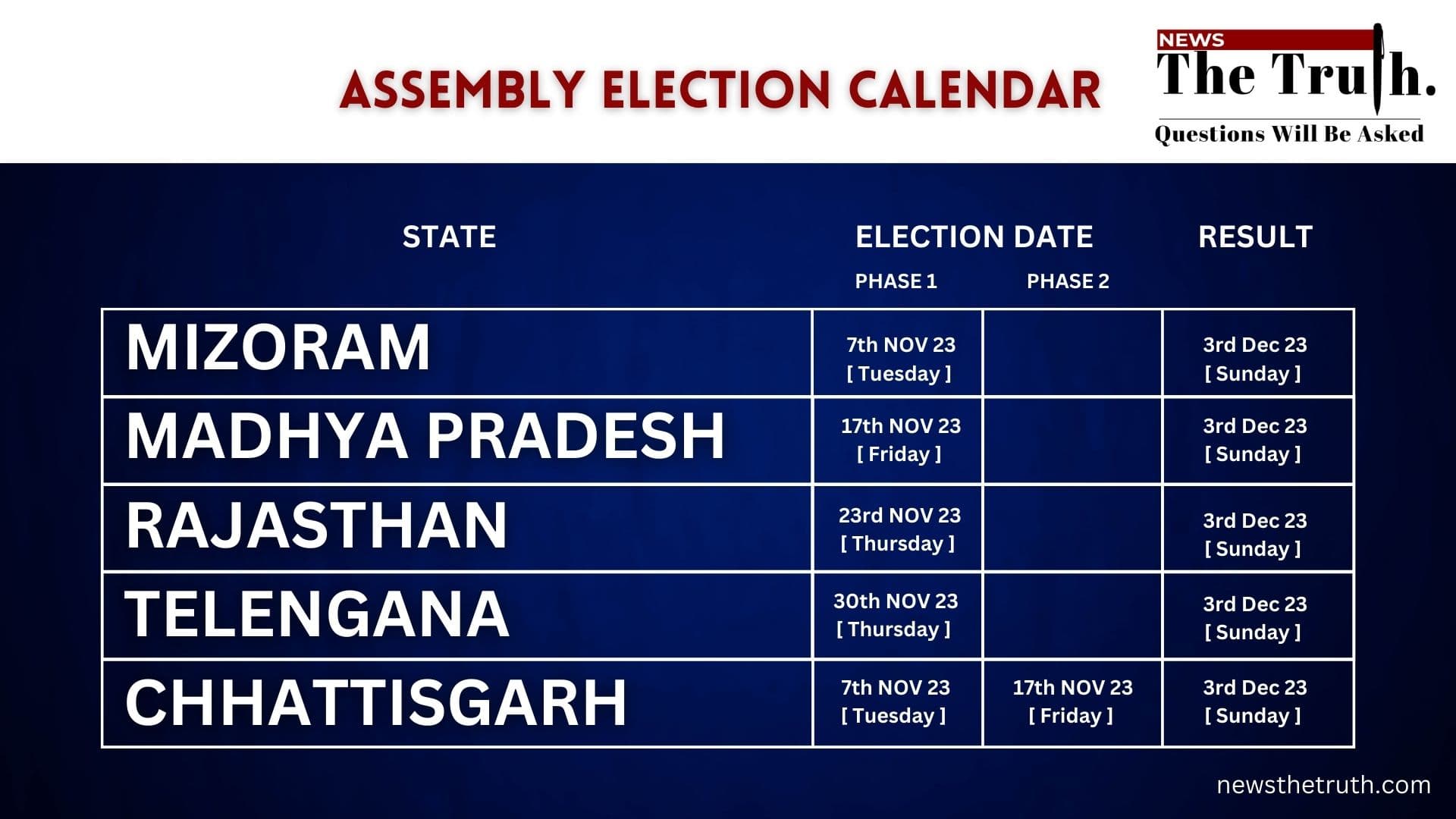 Election Commission of India announces dates for Assembly Elections in the 5 poll-bound states