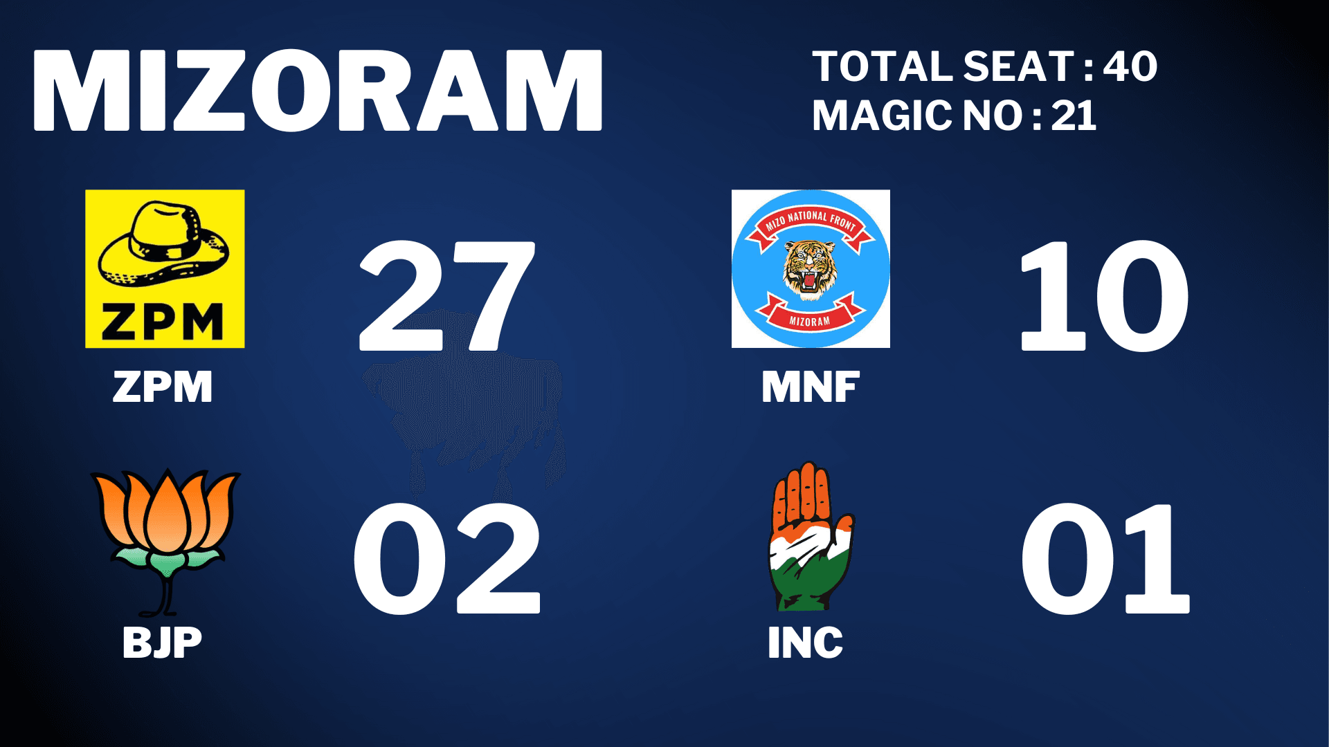 MIZORAM ASSEMBLY ELECTIONS 2023 LIVE UPDATES