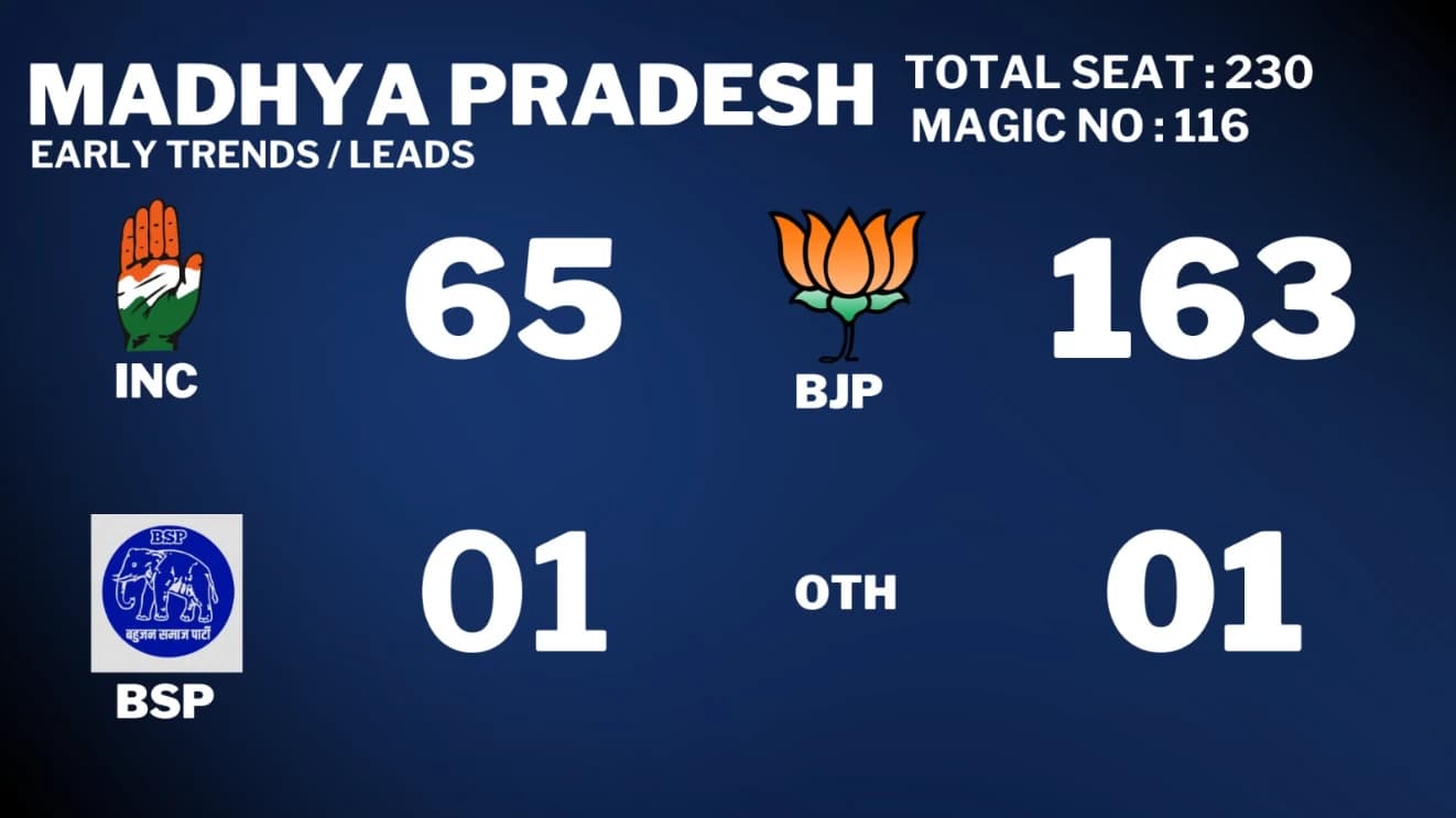 Madhya Pradesh Election Result 2023