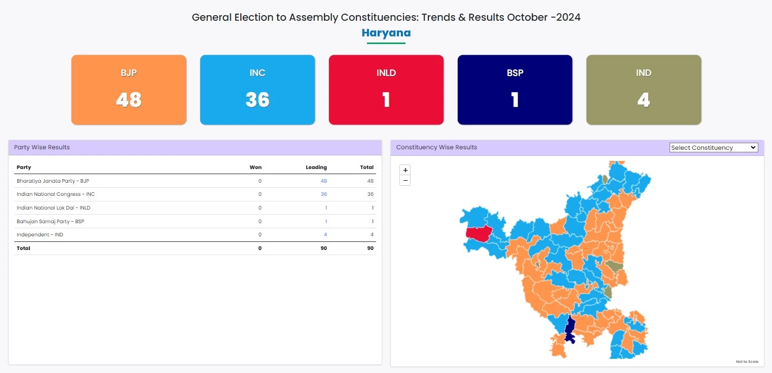 Haryana Assembly Elections: BJP Holds Edge in Early Counts, Congress Gives Tough Competition