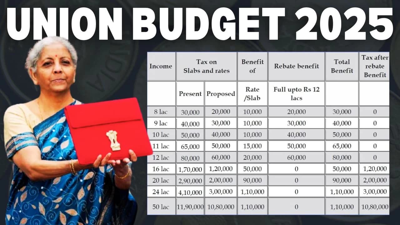 India Budget 2025- Nirmala Sitharaman Announces Major Income Tax Revisions, Exemption Up to ₹12 Lakh; Offers Relief to the Middle Class