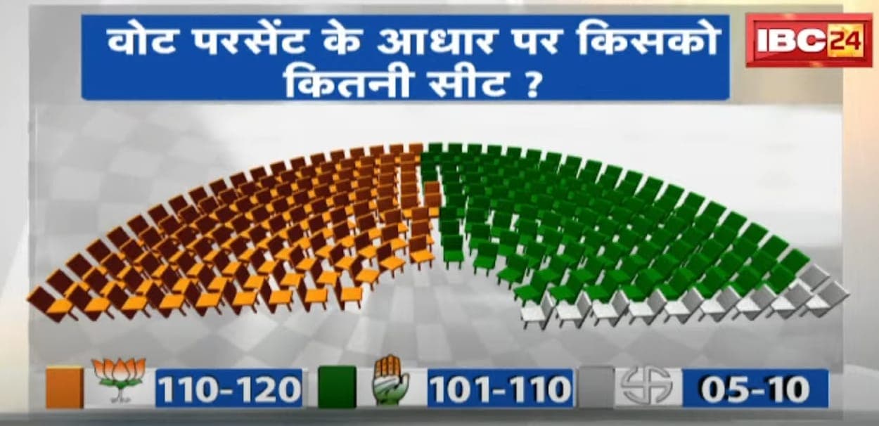Madhya Pradesh Opinion Poll Results: Close fight between BJP and Congress