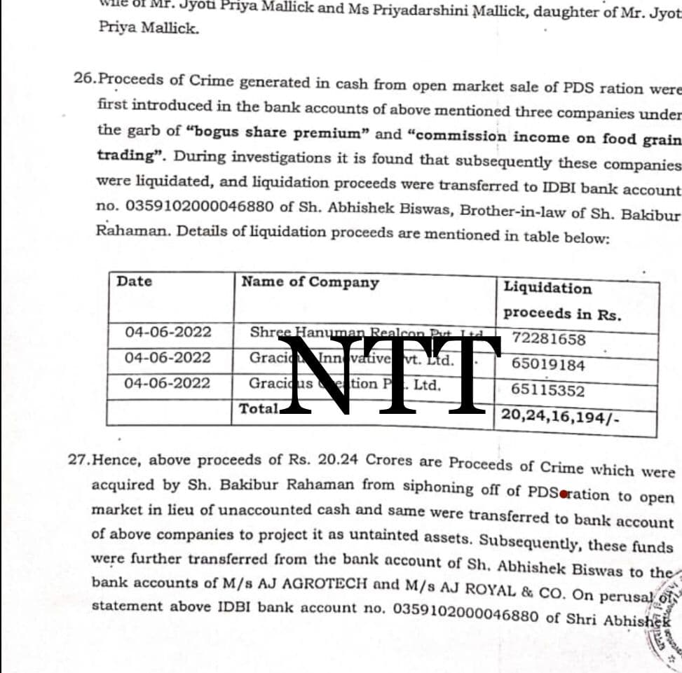 NTT Exclusive: “Rs 45k to Rs 5 cr in one year”…This is what ED claimed in it’s remand note on arrested Bengal Minister Jyotipriya Mallick; Mystery grows over a ‘maroon diary’ seized by ED
