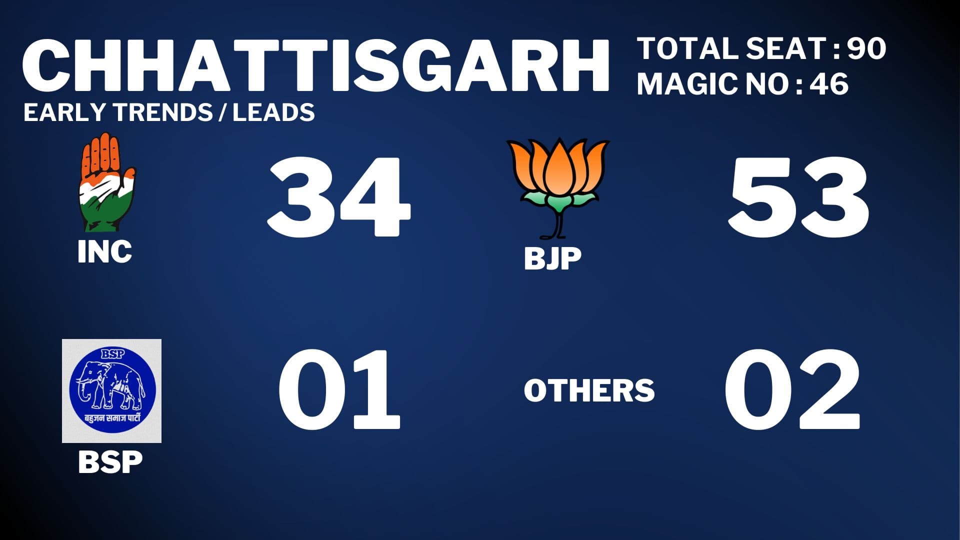Chhattisgarh Election Result 2023